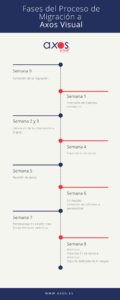 Fases del Proceso de Migración a Axos Visual